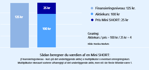 Mini SHORT valuation